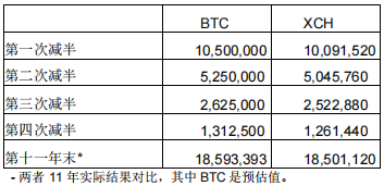 暴涨200多倍的 Chia，现在还是上车挖矿的好时机吗？