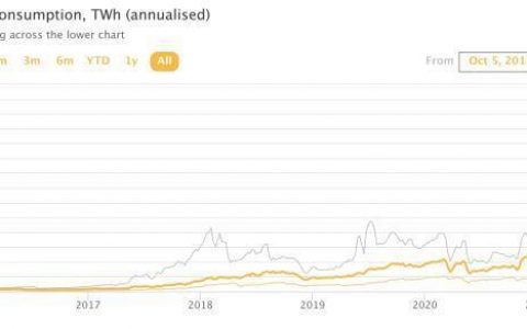 马斯克说比特币浪费资源、污染环境，是真的吗？
