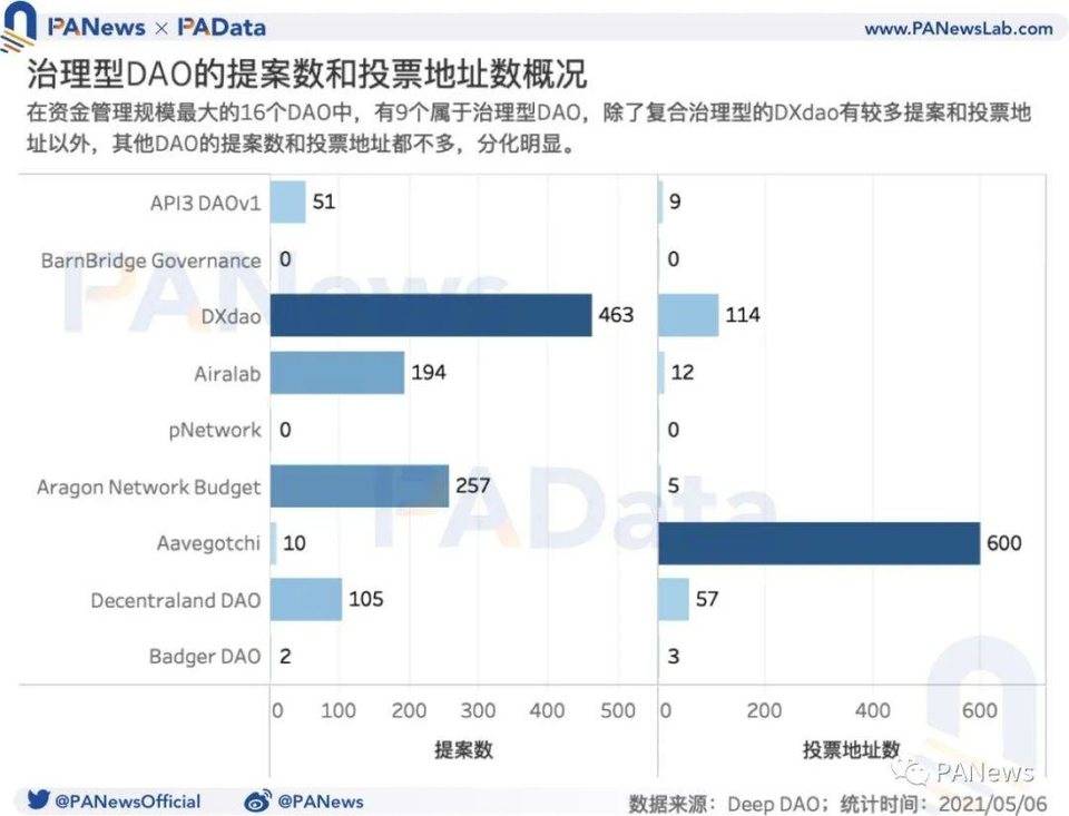 数据透视 DAO：资金半年增长 523%，风投类 DAO 增速显著