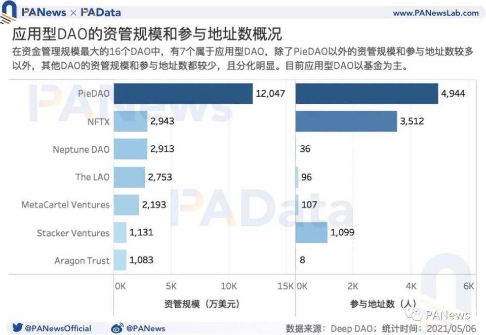 数据透视 DAO：资金半年增长 523%，风投类 DAO 增速显著