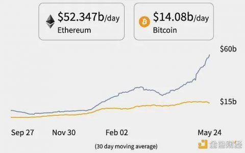 以太坊超过比特币是不可避免的