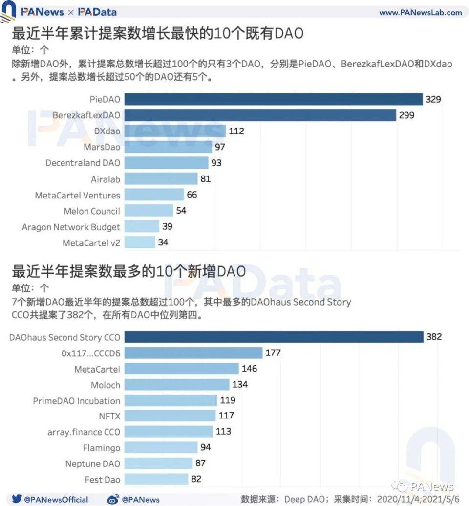 数据透视 DAO：资金半年增长 523%，风投类 DAO 增速显著
