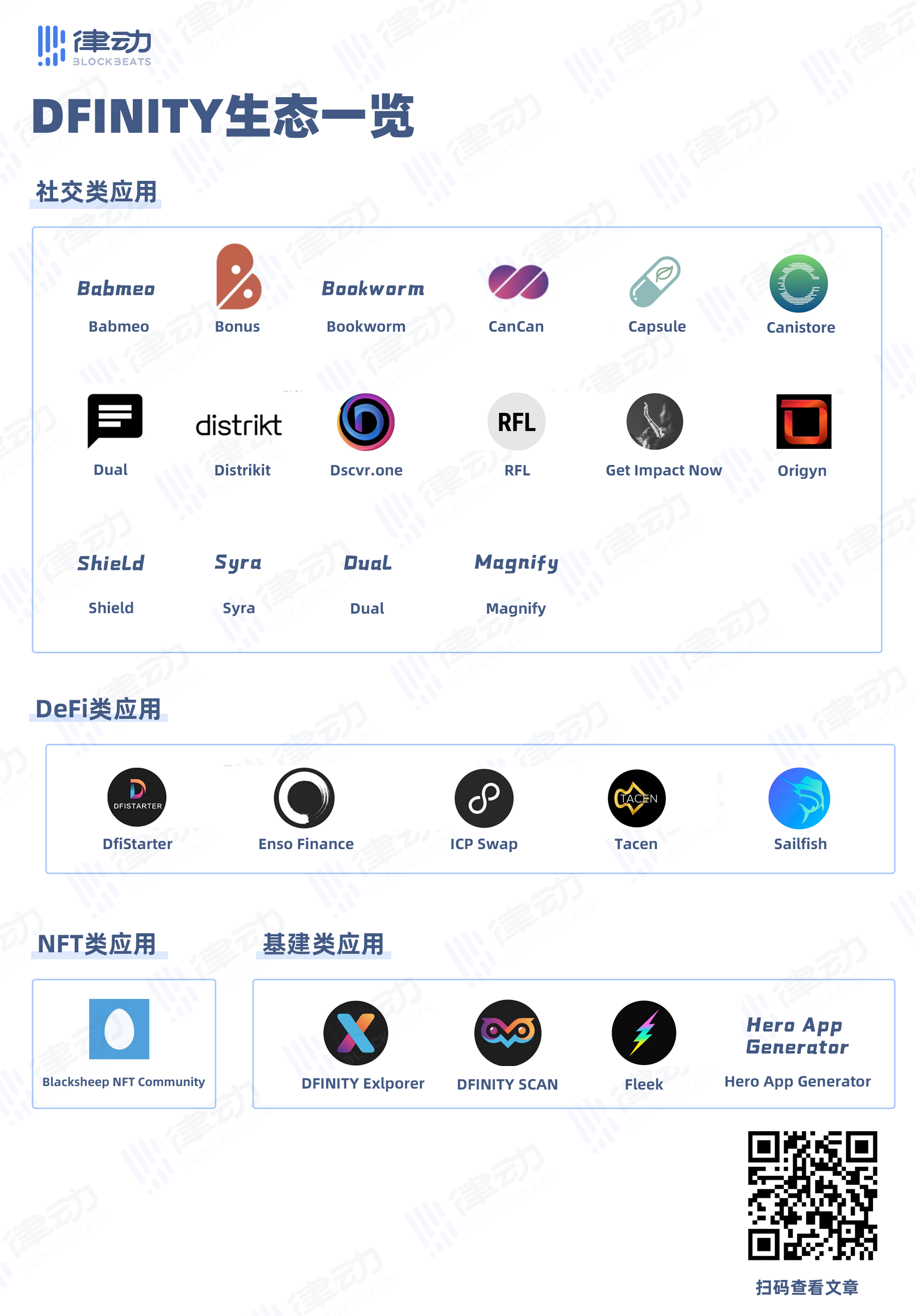 主网上线后的 DFINITY，目前都有哪些生态