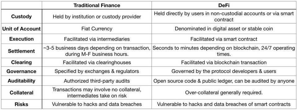 DeFi 的创新速度到底有多快？