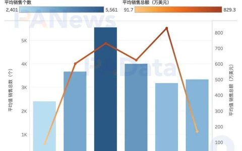 数说 NFT 价格机制：约 20% 的 NFT 在月内高频换手，平均换手收益率超 23%