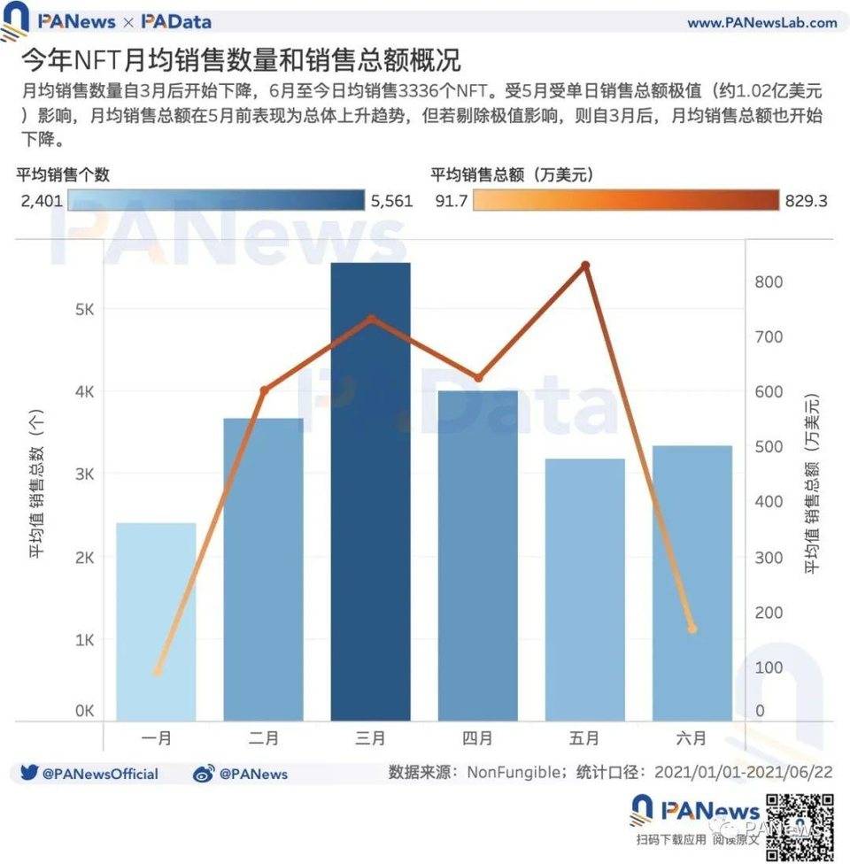 数说 NFT 价格机制：约 20% 的 NFT 在月内高频换手，平均换手收益率超 23%