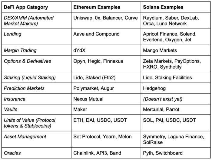 DeFi 的创新速度到底有多快？