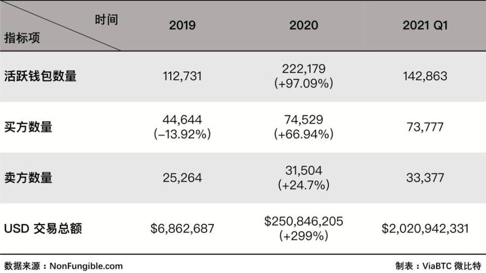 NFT 火爆之下，另类数字资产的魅力在哪？