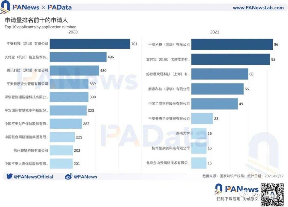 中国区块链专利全景：申请量年增长超 41%，“广北浙苏沪”格局今年或延续
