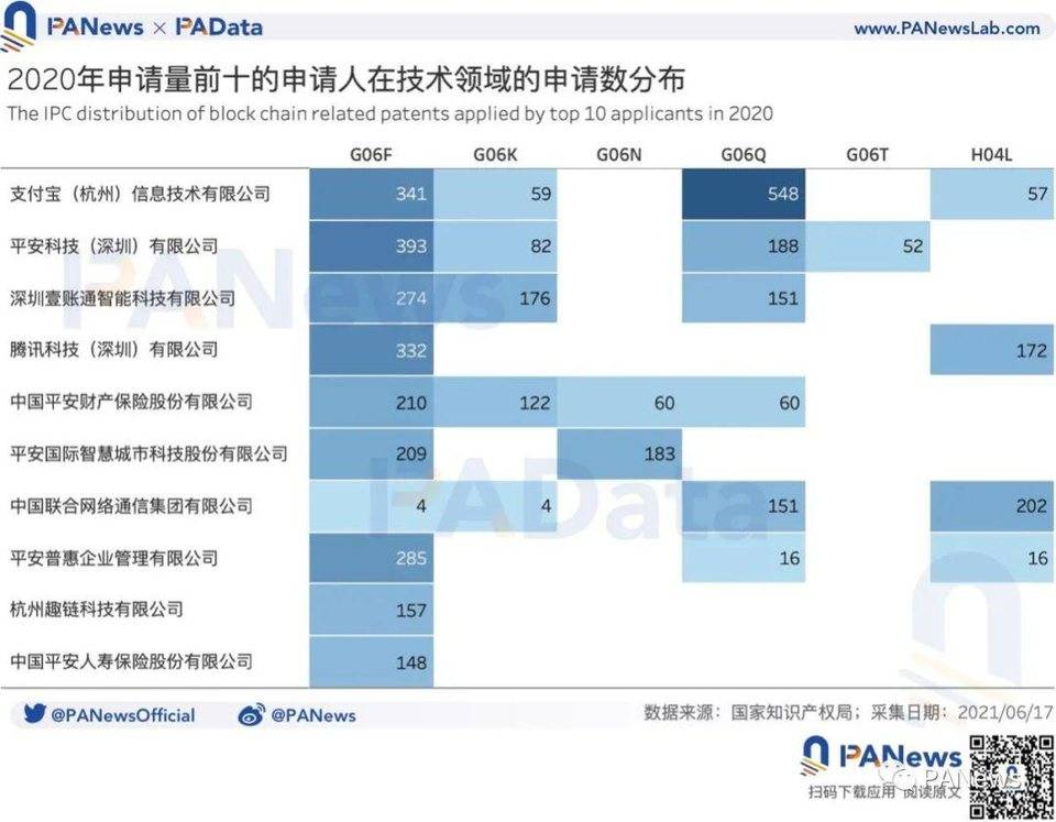中国区块链专利全景：申请量年增长超 41%，“广北浙苏沪”格局今年或延续