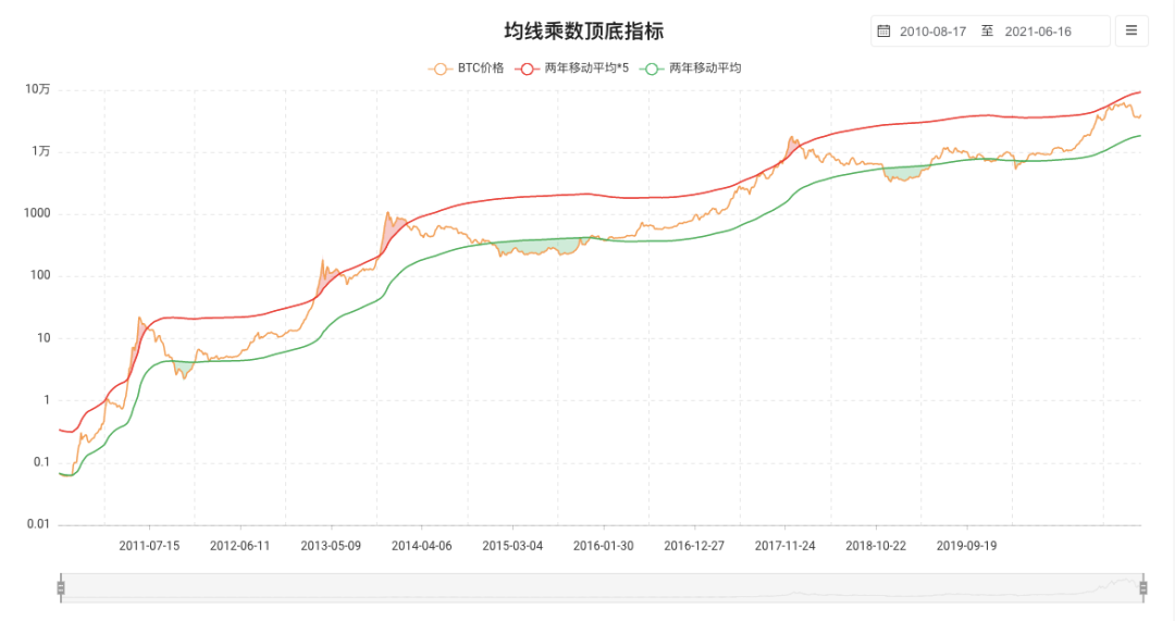 比特币行至新岔路口