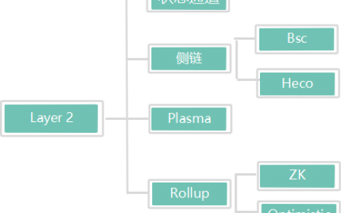 Polygon 的发展与未来，与 BSC 等有何不同