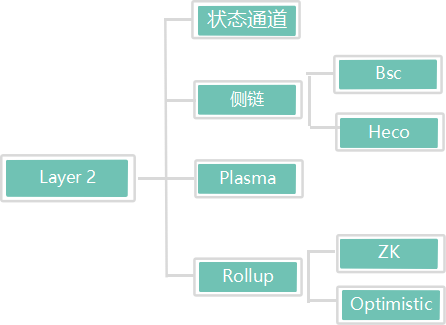 Polygon 的发展与未来，与 BSC 等有何不同
