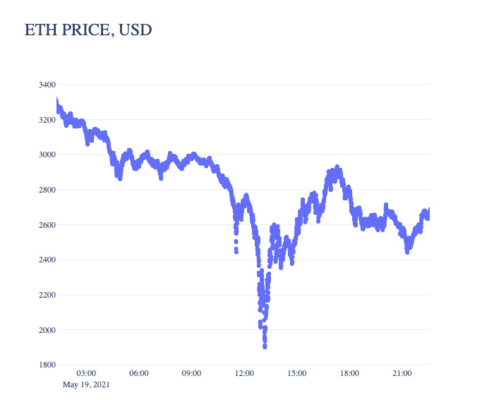 Coin Metrics 以太坊状态报告 ：低 gas 费用会成为新常态吗？
