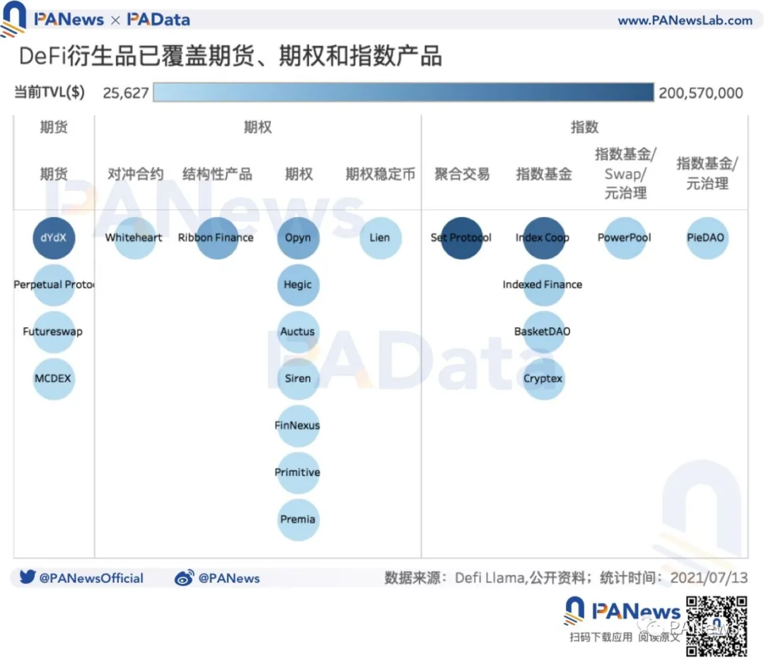 数读DeFi衍生品：预估日交易量仅5.8亿美元，不足中心化平台百分之一