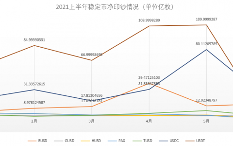 稳定币2021上半年报：共计印钞1149亿枚，印钞数与币价呈高度相关性