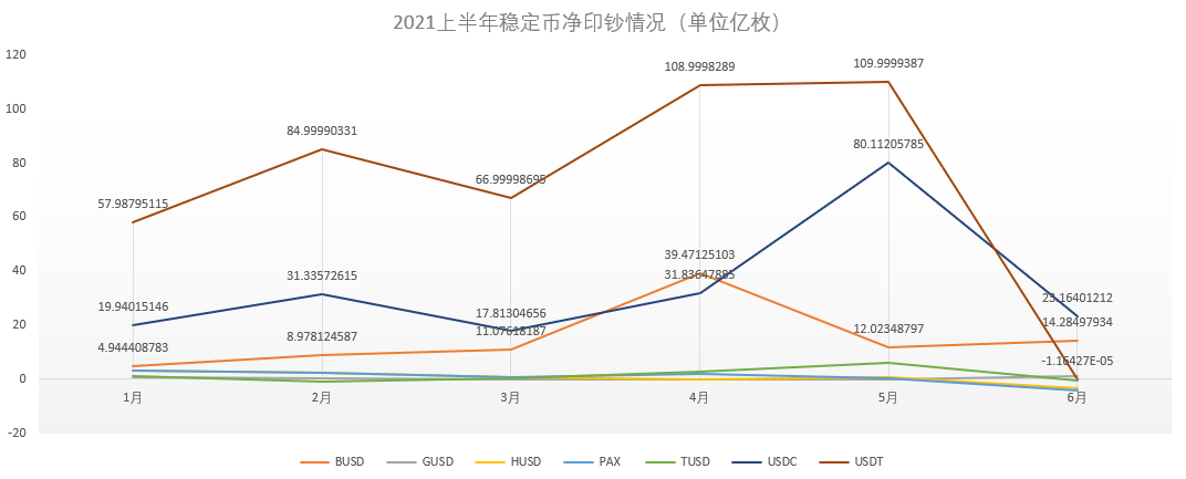 稳定币2021上半年报：共计印钞1149亿枚，印钞数与币价呈高度相关性
