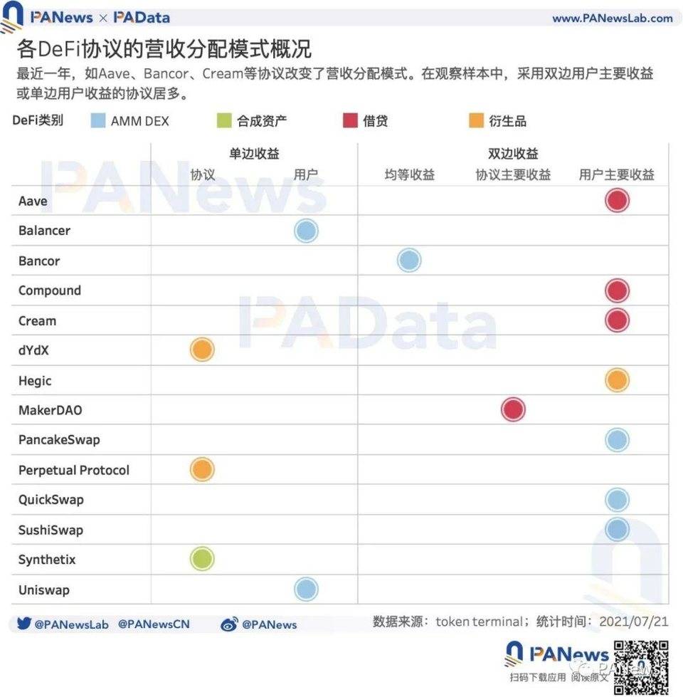 DeFi 富了谁 ?36 个 DeFi 协议年化营收约 29 亿美元，平均市销率 21.8 倍