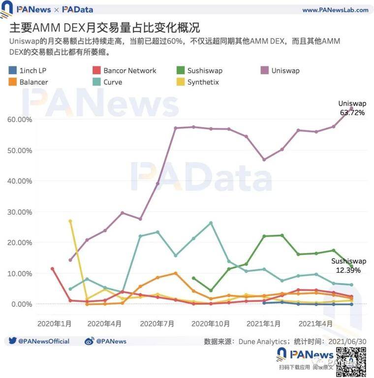 DeFi半年报：独立地址增速放缓，但总锁仓量仍增长超300%