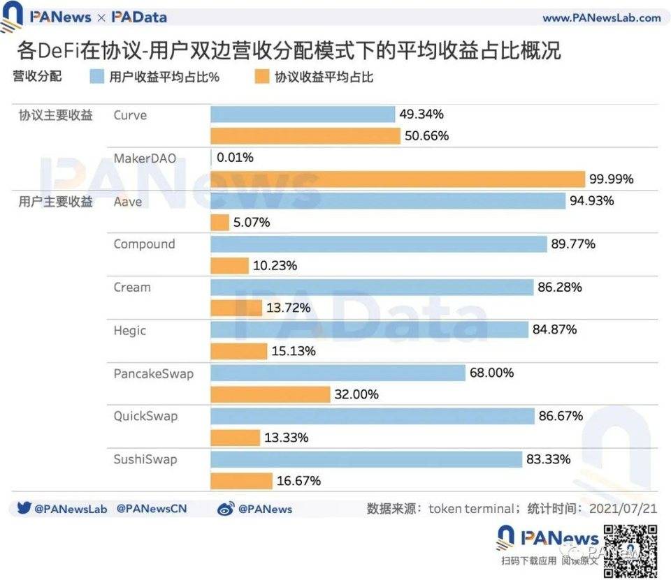 DeFi 富了谁 ?36 个 DeFi 协议年化营收约 29 亿美元，平均市销率 21.8 倍