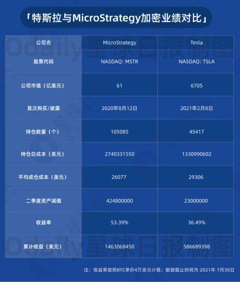押注 BTC，MicroStrategy 究竟赚了多少钱？
