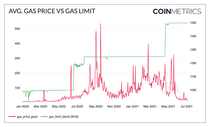 Coin Metrics 以太坊状态报告 ：低 gas 费用会成为新常态吗？