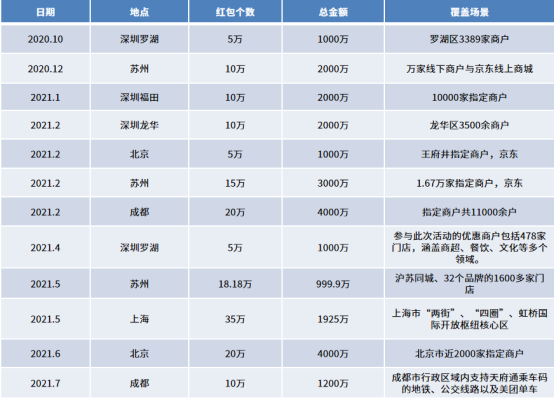 数字人民币落地加快，一文对比北上深苏成试点情况