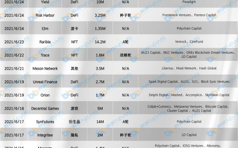 我们分析了最近70起加密投融资案例，得出这3个结论