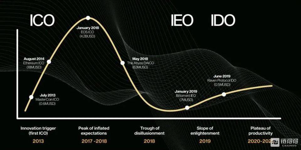 从 ICO、IEO 到 IDO：探索加密货币资金炒作周期的演变