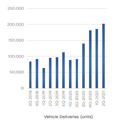 特斯拉2021财年第二季度财报：比特币相关资产减值2300万美元