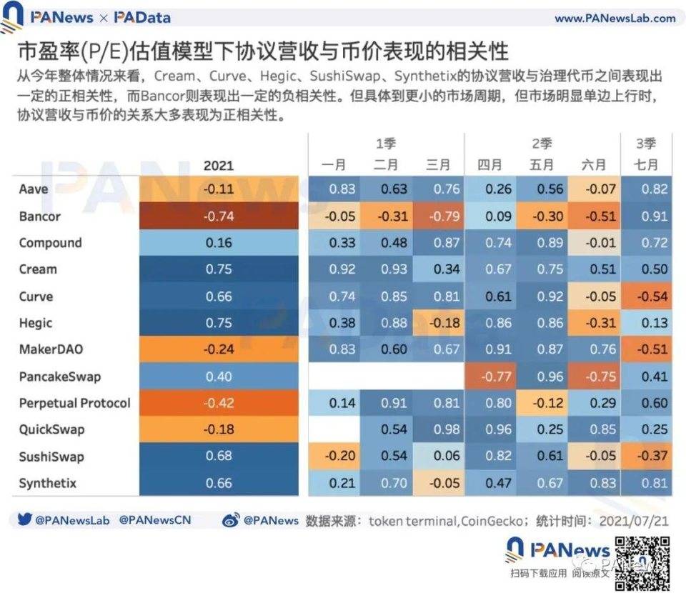DeFi 富了谁 ?36 个 DeFi 协议年化营收约 29 亿美元，平均市销率 21.8 倍