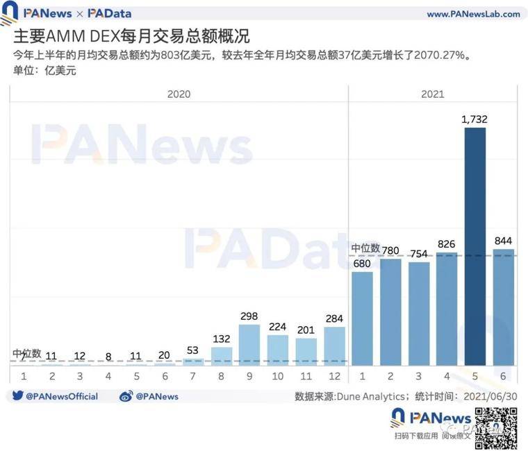 DeFi半年报：独立地址增速放缓，但总锁仓量仍增长超300%