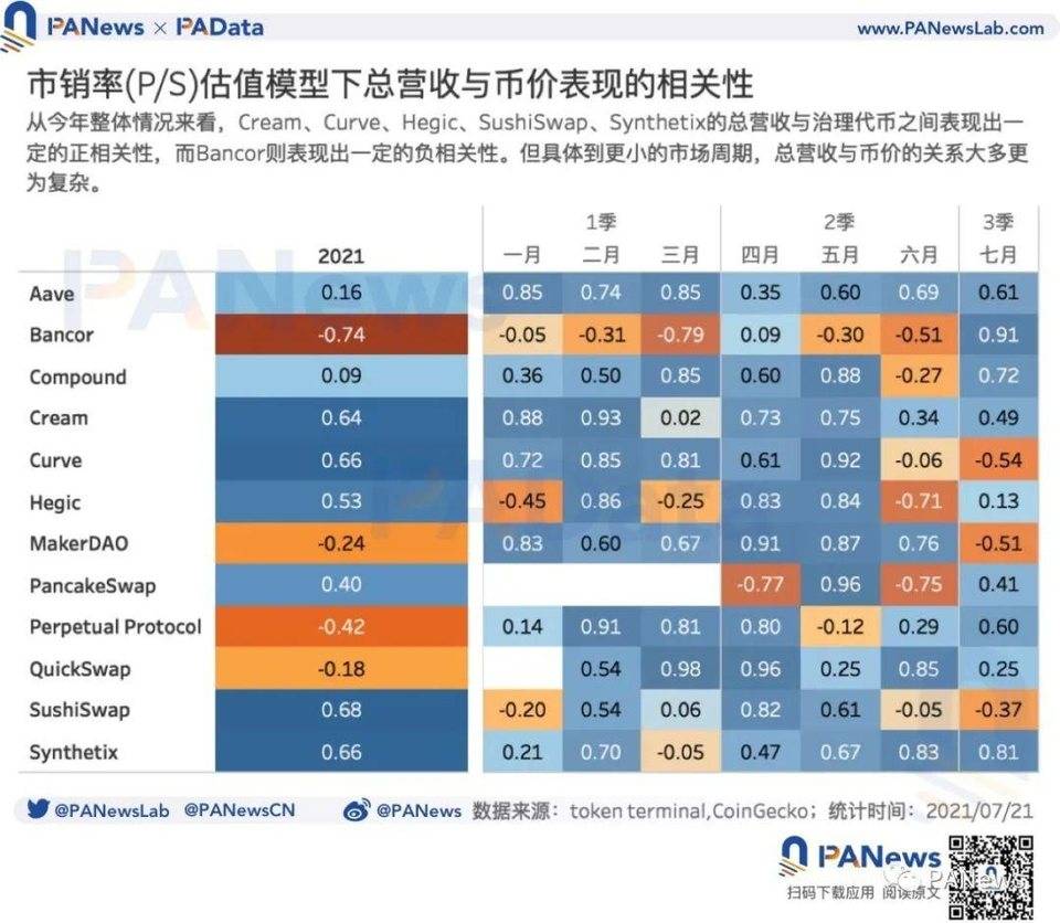 DeFi 富了谁 ?36 个 DeFi 协议年化营收约 29 亿美元，平均市销率 21.8 倍