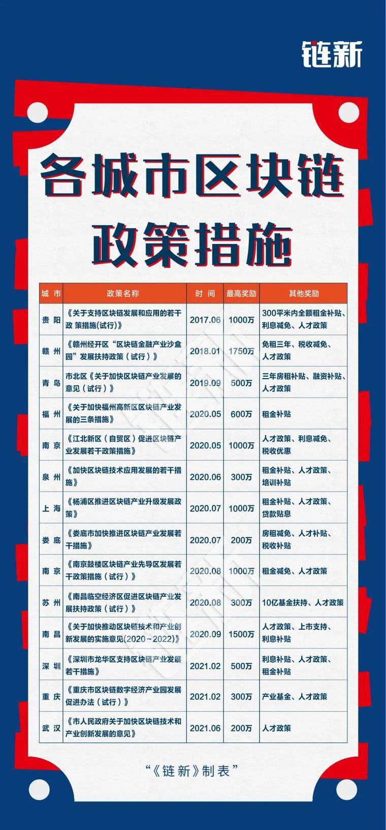 33省市出台区块链专项政策，有地方拿户口、百万奖金抢人
