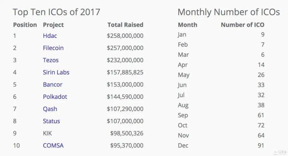 从 ICO、IEO 到 IDO：探索加密货币资金炒作周期的演变