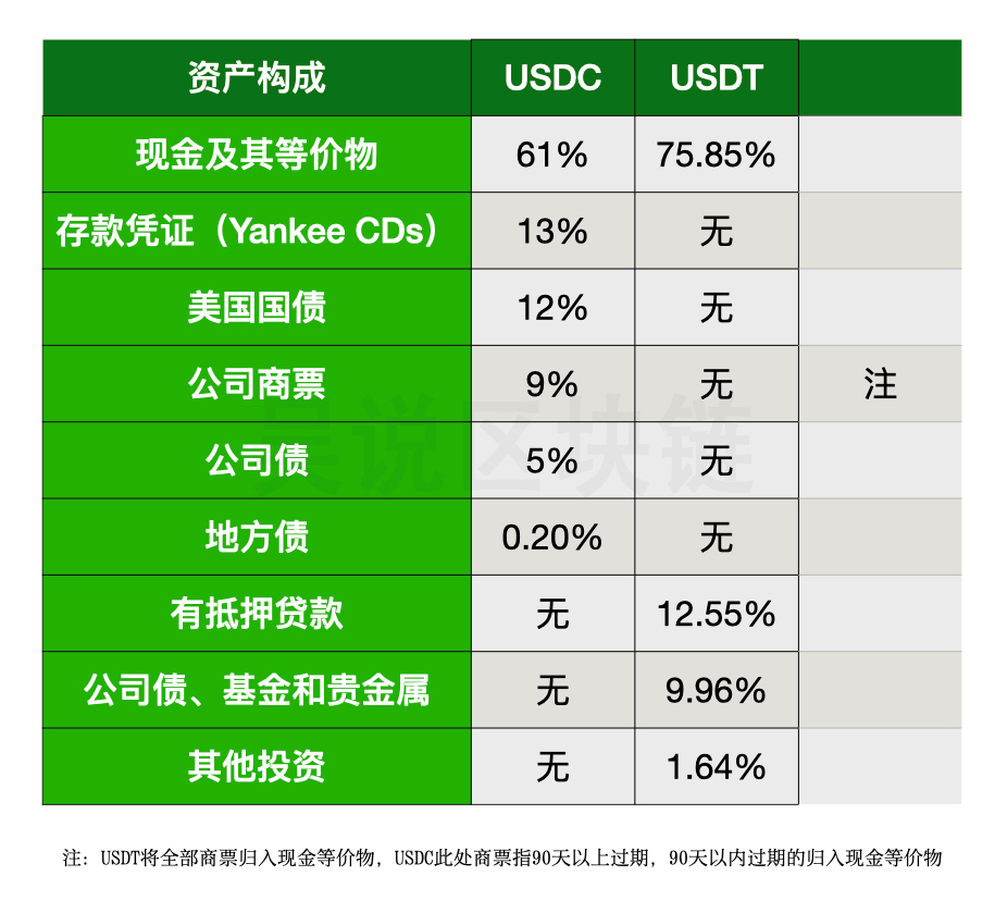 稳定币比较：USDC 首次公布资产构成，与 USDT 有何异同