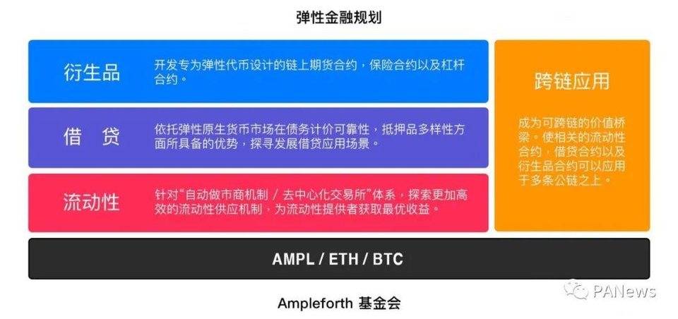 算法稳定币的应用现状：借贷协议应用最多，最不稳定的 AMPL 抢先上 Aave