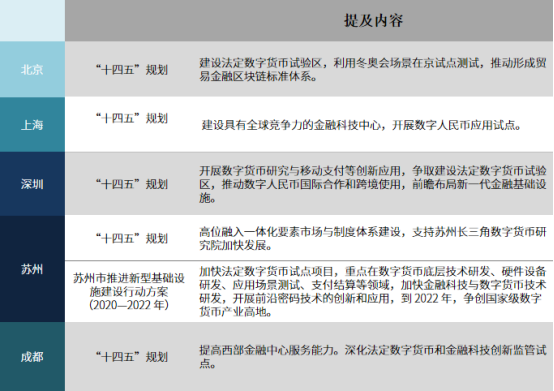 数字人民币落地加快，一文对比北上深苏成试点情况