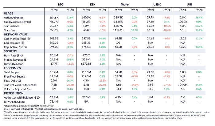 Coin Metrics 以太坊状态报告 ：低 gas 费用会成为新常态吗？