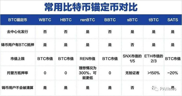 深入剖析 BTC 锚定币发行：如何形成安全、高效、易用的锚定币？