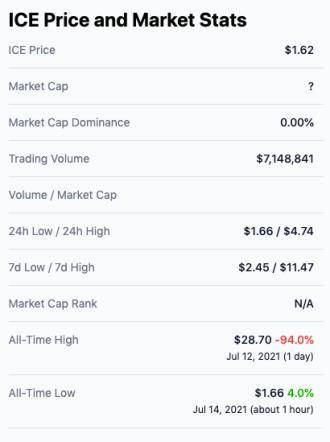 锁仓再破 15 亿美元，归零项目 Iron.Finance 就这么复活了？