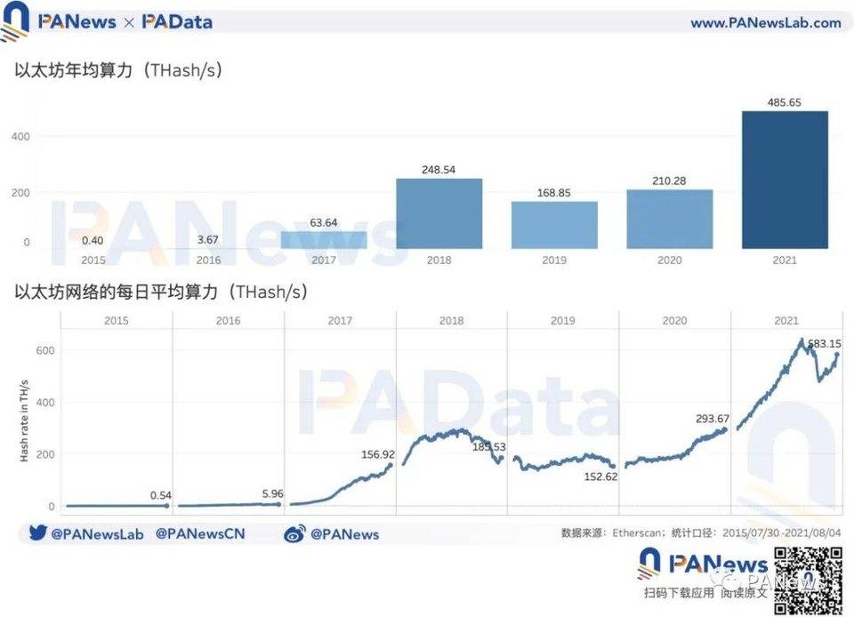 数据回顾以太坊 6 周年进程：独立地址翻 1.65 万倍，算力翻 5.83 万倍