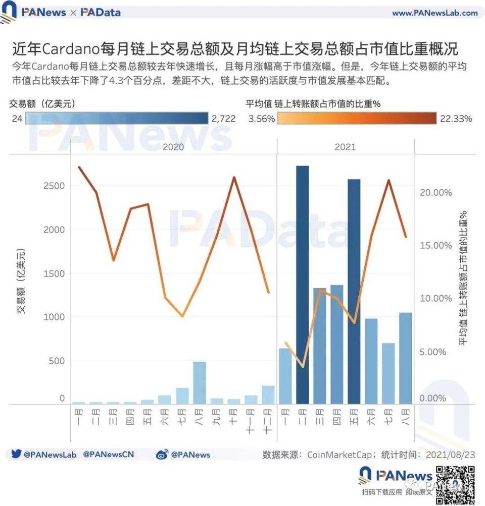 ADA 何以成“妖”？币价年内涨幅超 1400%，日活地址突破 11 万个
