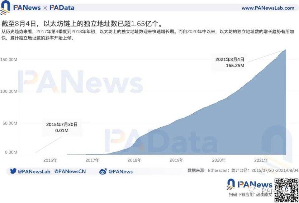 数据回顾以太坊 6 周年进程：独立地址翻 1.65 万倍，算力翻 5.83 万倍