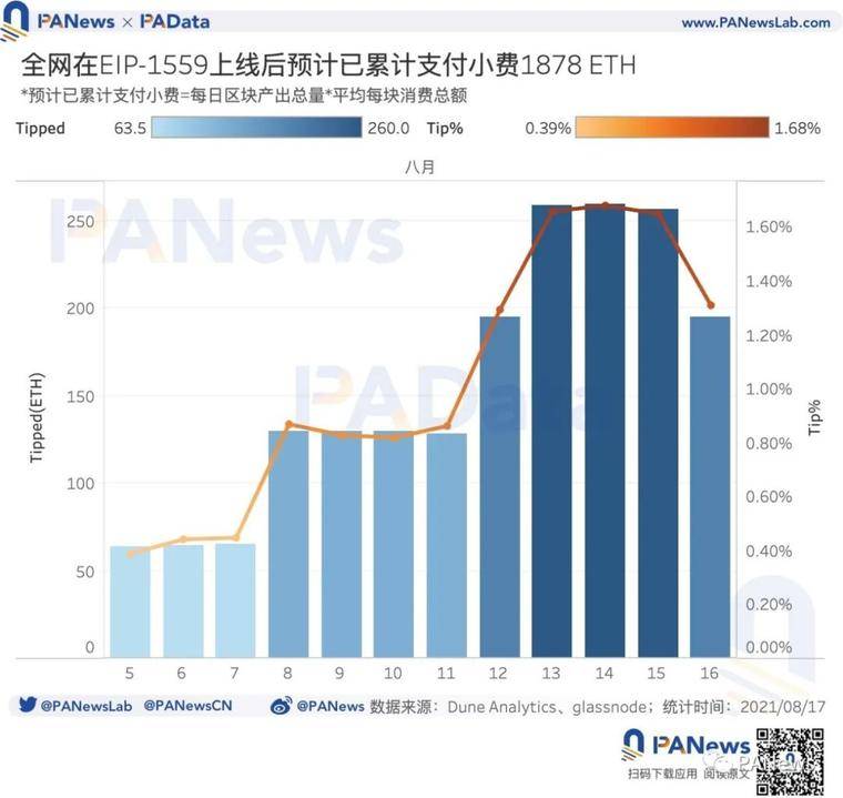 数据验证 EIP-1559 的三大预期：应用率不足25%，矿工收入下降23%