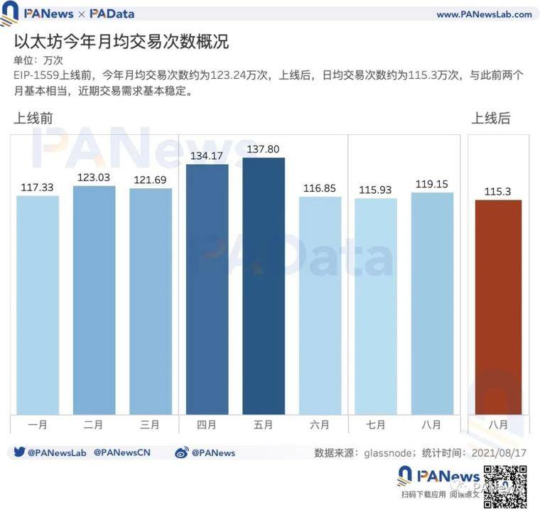 数据验证 EIP-1559 的三大预期：应用率不足25%，矿工收入下降23%