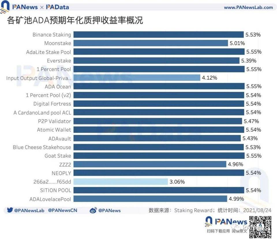 ADA 何以成“妖”？币价年内涨幅超 1400%，日活地址突破 11 万个