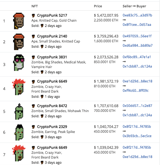 CryptoPunk 天价挂售，NFT 泡沫暗涌