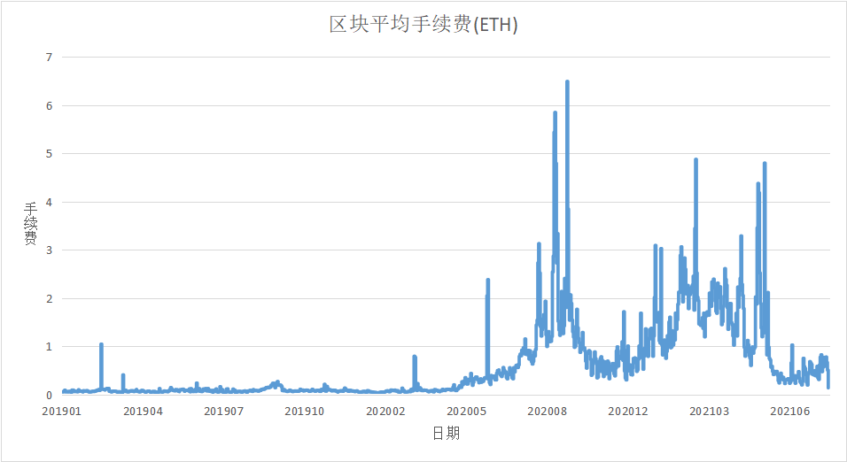 计算：未来一年或有183万ETH被燃烧 通胀率将小于比特币