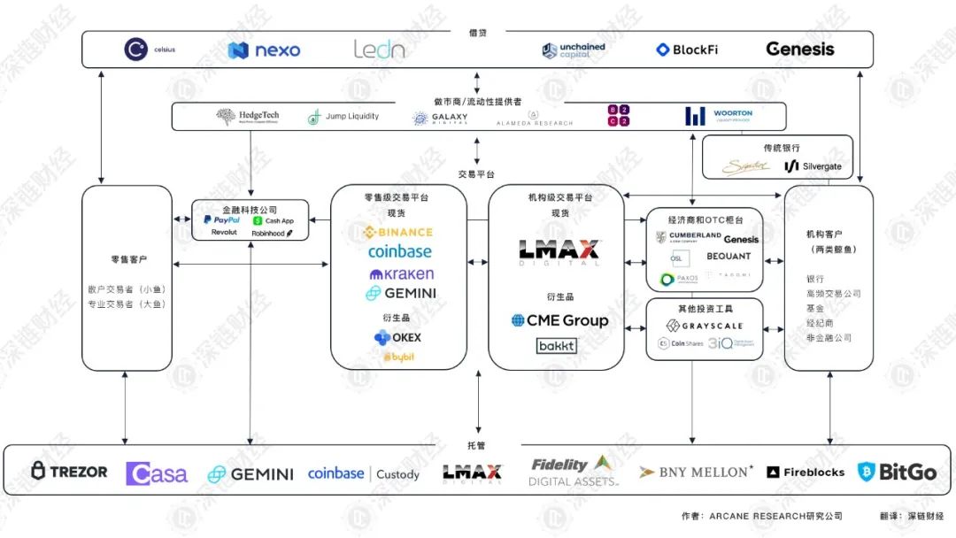 拆解比特币交易生态：都有哪些机构，都在做什么？
